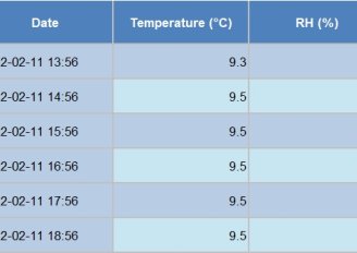 Temperatuurregistratie is de essentieel om een ononderbroken koudeketen te realiseren. Foto van WUR