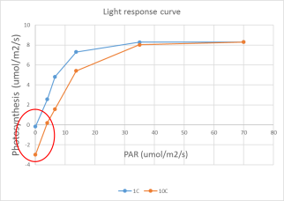 Photosynthesis light response curves of fresh cut lettuce leaves  stored at 1 and 10 degrees Celsius. Source: WUR