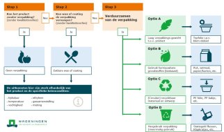 Wegwijzer voor duurzamere verpakkingskeuzes AGF product. Illustratie van WUR.