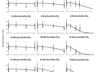 Gemodelleerd niveau glucosinolaten in broccoli bij verschillende O2 en CO2 niveaus tijdens bewaring. [5]