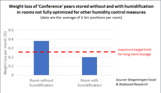 Comparison of weight loss of ‘Conference’ pears stored without and with humidification. Source: WFBR