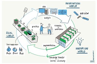 Artist impression of the three-stage innovation world created for WFBR by Ronald van der Heide.