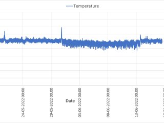 Een voorbeeld van gelogde data. Foto door WUR.