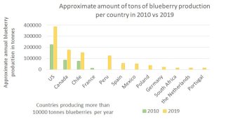 Data on the production of blueberries worldwide in 2010 vs 2019. Data from fas.usda.gov.